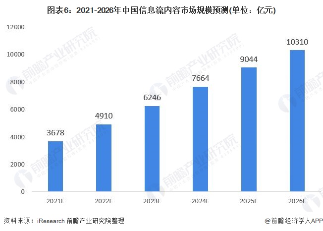 图表6：2021-2026年中国信息流内容市场规模预测(单位：亿元)