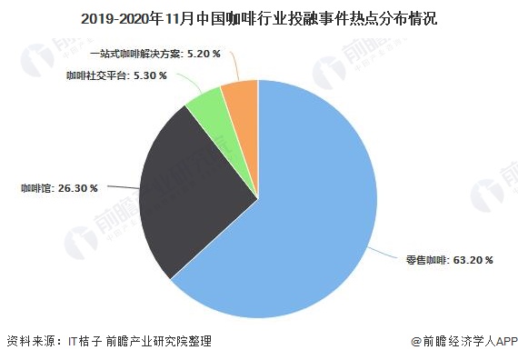 2019-2020年11月中国咖啡行业投融事件热点分布情况