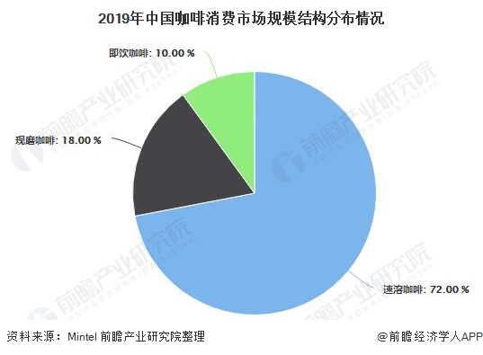 2019年中国咖啡消费市场规模结构分布情况