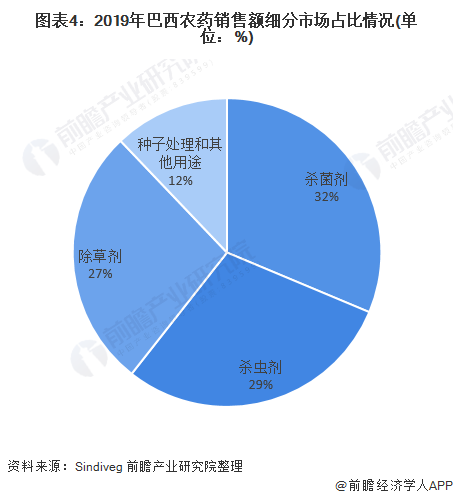 图表4：2019年巴西农药销售额细分市场占比情况(单位：%)