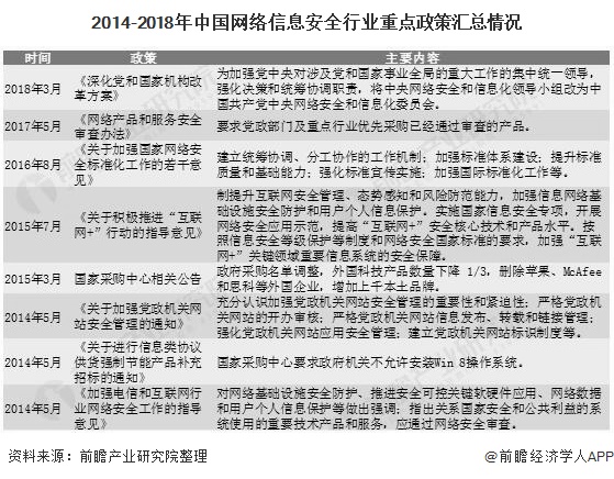 2014-2018年中国网络信息安全行业重点政策汇总情况