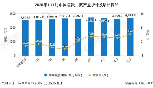 2020年1-11月中国焦炭月度产量统计及增长情况