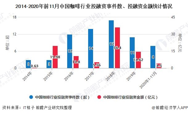 2014-2020年前11月中国咖啡行业投融资事件数、投融资金额统计情况