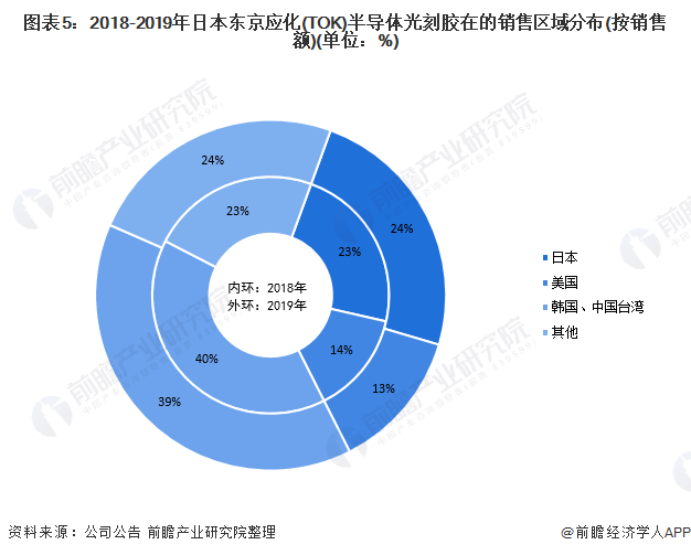 图表5：2018-2019年日本东京应化(TOK)半导体光刻胶在的销售区域分布(按销售额)(单位：%)