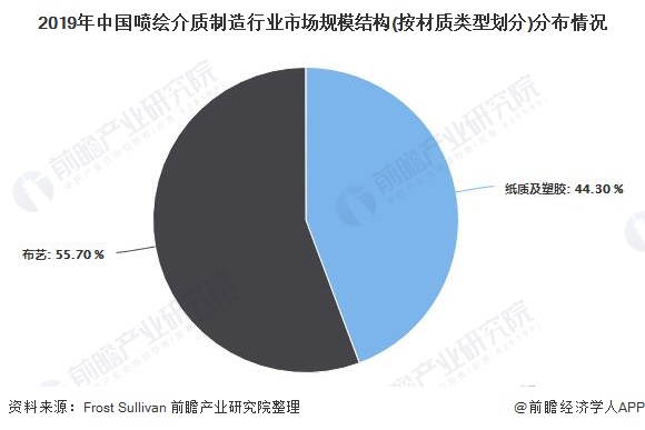 2019年中国喷绘介质制造行业市场规模结构(按材质类型划分)分布情况