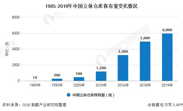 1985-2019年中国立体仓库保有量变化情况