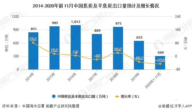 2014-2020年前11月中国焦炭及半焦炭出口量统计及增长情况