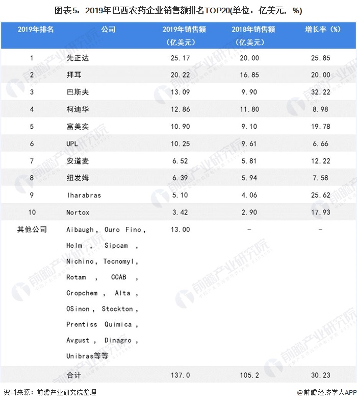 图表5：2019年巴西农药企业销售额排名TOP20(单位：亿美元，%)