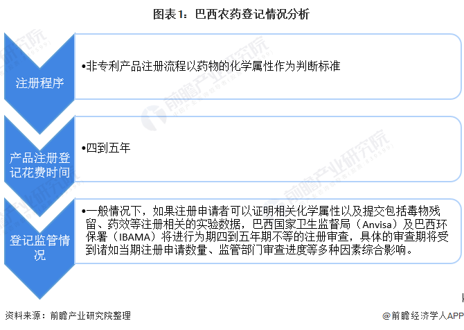 图表1：巴西农药登记情况分析