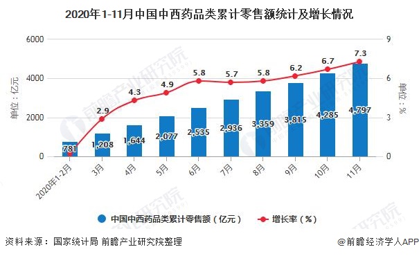 2020年1-11月中国中西药品类累计零售额统计及增长情况
