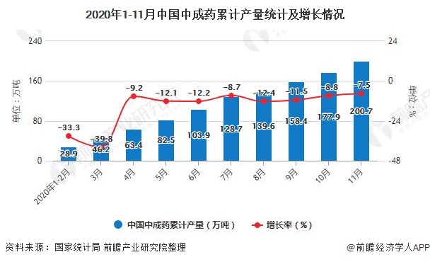 2020年1-11月中国中成药累计产量统计及增长情况