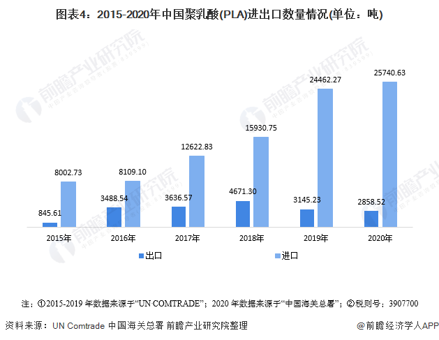 图表4：2015-2020年中国聚乳酸(PLA)进出口数量情况(单位：吨)