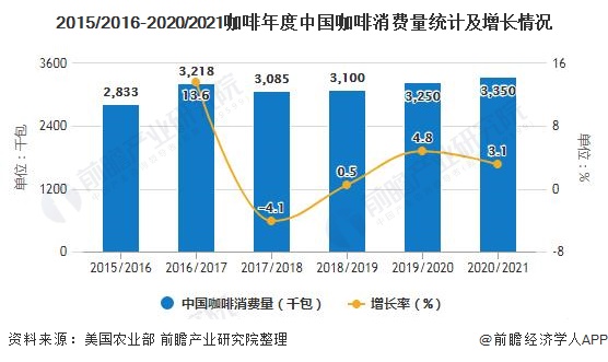 2015/2016-2020/2021咖啡年度中国咖啡消费量统计及增长情况