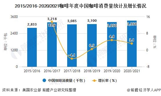 2015/2016-2020/2021咖啡年度中国咖啡消费量统计及增长情况