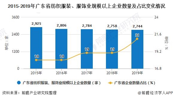 2015-2019年广东省纺织服装、服饰业规模以上企业数量及占比变化情况