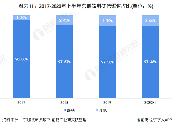 图表11：2017-2020年上半年东鹏饮料销售渠道占比(单位：%)