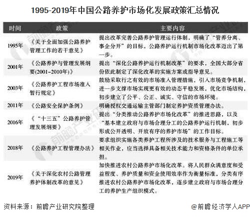 1995-2019年中国公路养护市场化发展政策汇总情况