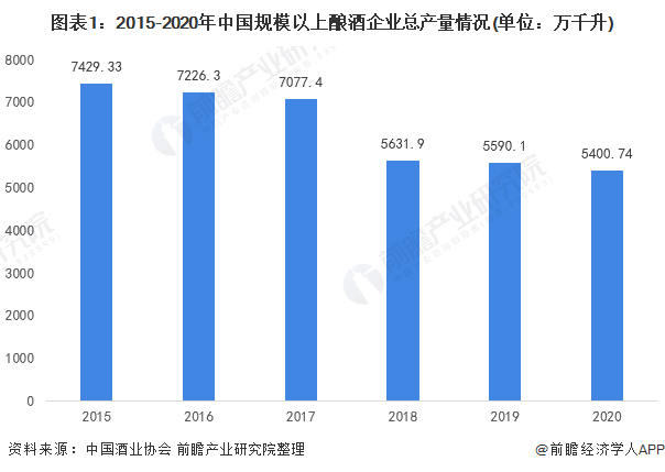 图表1：2015-2020年中国规模以上酿酒企业总产量情况(单位：万千升)
