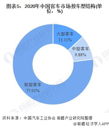 图表5：2020年中国客车市场按车型结构(单位：%)