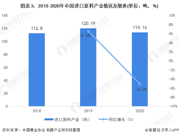 图表3：2018-2020年中国进口原料产金情况及增速(单位：吨，%)