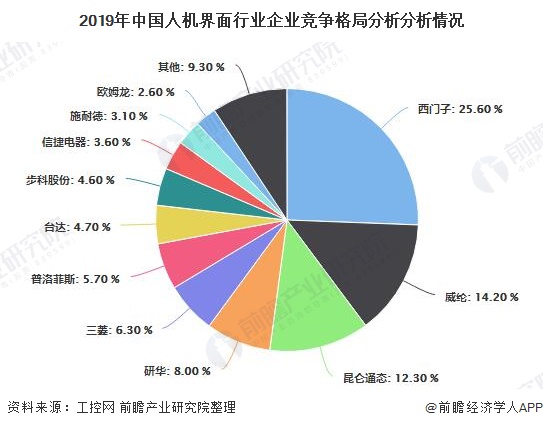 2019年中国人机界面行业企业竞争格局分析分析情况