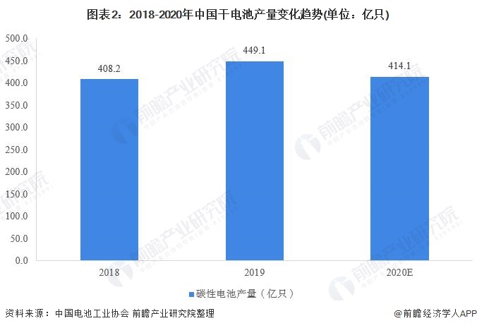 图表2：2018-2020年中国干电池产量变化趋势(单位：亿只)
