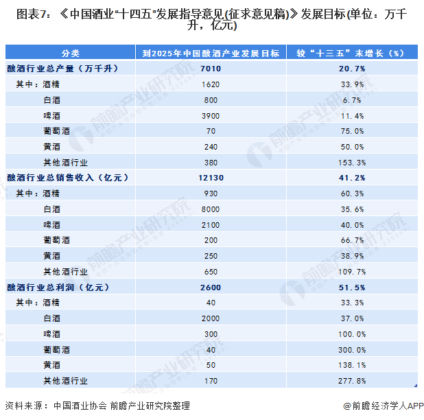 图表7：《中国酒业“十四五”发展指导意见(征求意见稿)》发展目标(单位：万千升，亿元)