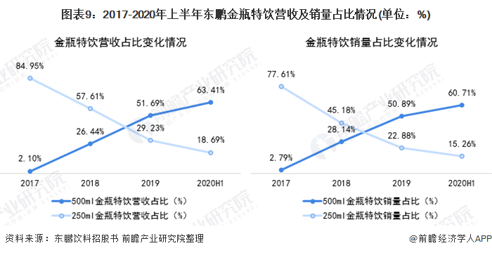 图表9：2017-2020年上半年东鹏金瓶特饮营收及销量占比情况(单位：%)