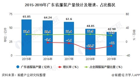 2015-2019年广东省服装产量统计及增速、占比情况