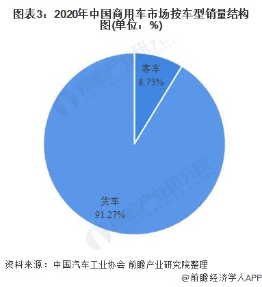 图表3：2020年中国商用车市场按车型销量结构图(单位：%)