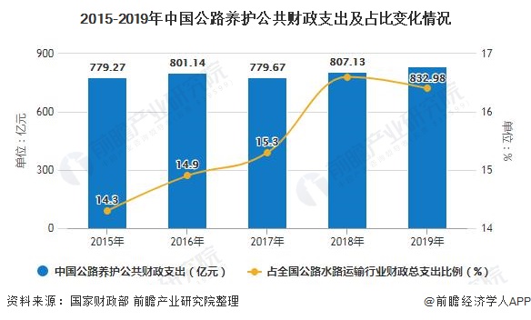 2015-2019年中国公路养护公共财政支出及占比变化情况
