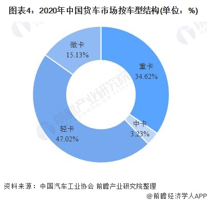 图表4：2020年中国货车市场按车型结构(单位：%)