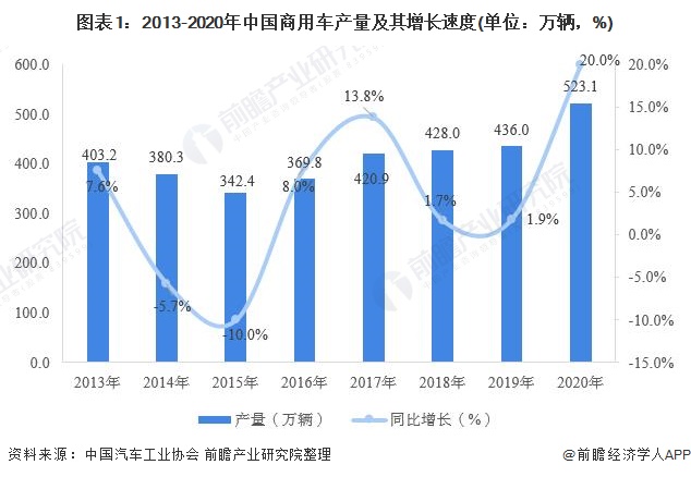 图表1：2013-2020年中国商用车产量及其增长速度(单位：万辆，%)