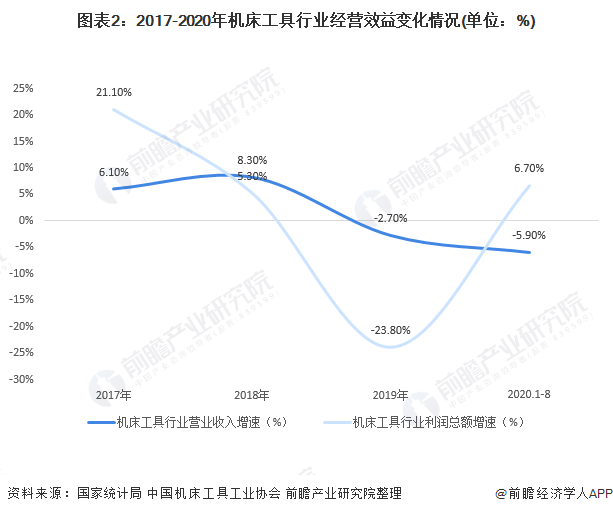 图表2：2017-2020年机床工具行业经营效益变化情况(单位：%)