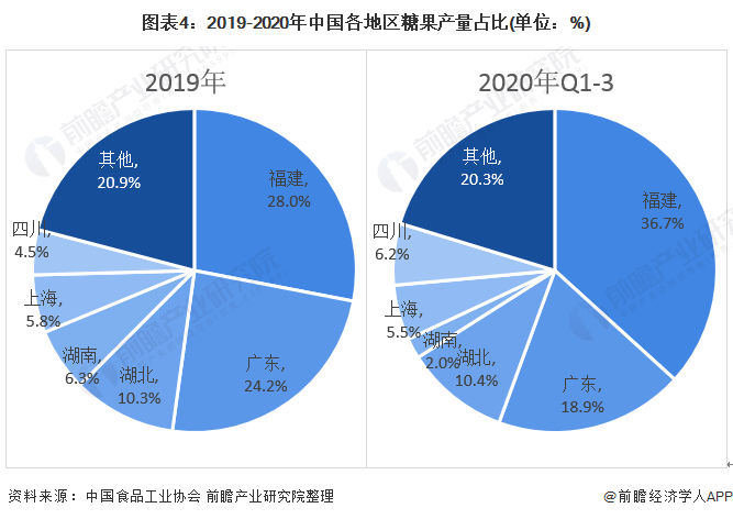 图表4：2019-2020年中国各地区糖果产量占比(单位：%)
