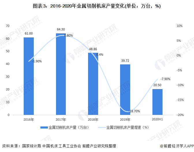 图表3：2016-2020年金属切削机床产量变化(单位：万台，%)