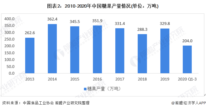 图表2：2010-2020年中国糖果产量情况(单位：万吨)