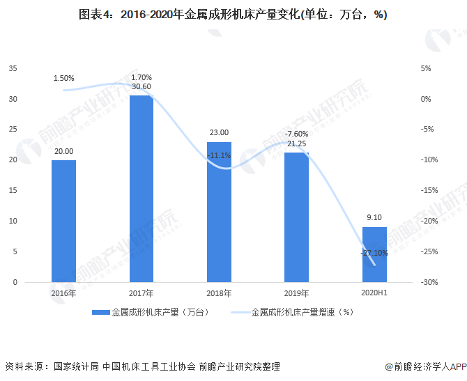 图表4：2016-2020年金属成形机床产量变化(单位：万台，%)