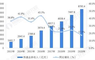 2013-2020年全年中国快递行业业务收入及增长情况