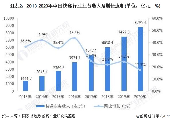 图表2：2013-2020年中国快递行业业务收入及增长速度(单位：亿元，%)