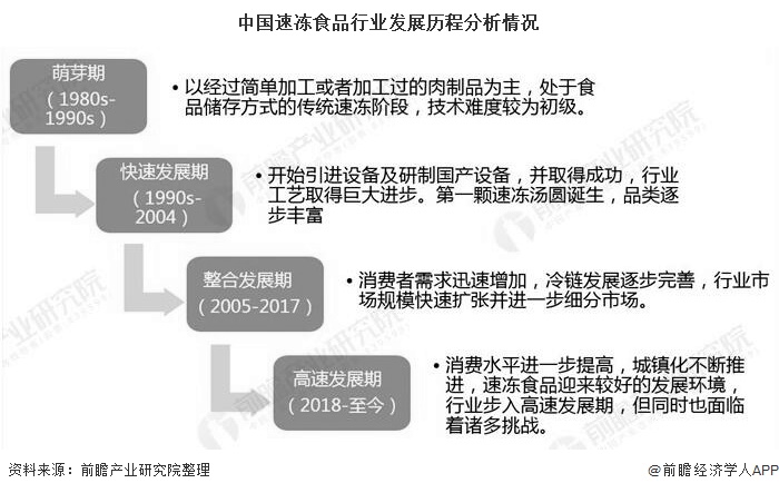 中國速凍食品行業發展歷程分析情況
