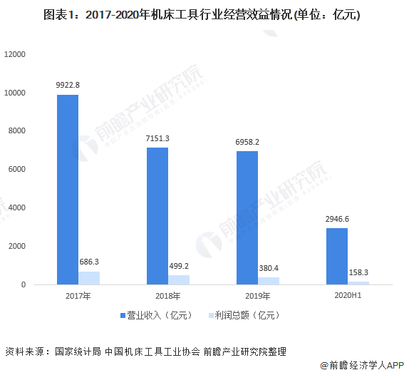 图表1：2017-2020年机床工具行业经营效益情况(单位：亿元)