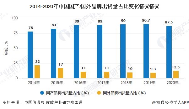 2014-2020年中国国产/国外品牌出货量占比变化情况情况