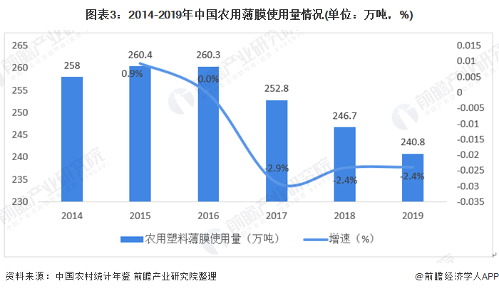 图表3：2014-2019年中国农用薄膜使用量情况(单位：万吨，%)