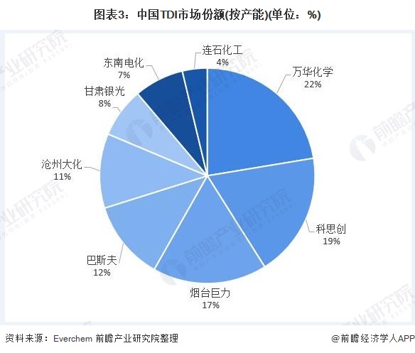 图表3：中国TDI市场份额(按产能)(单位：%)