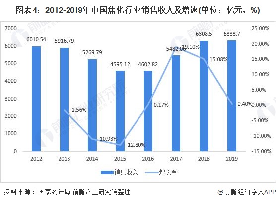 图表4：2012-2019年中国焦化行业销售收入及增速(单位：亿元，%)
