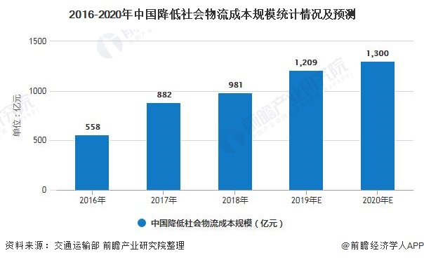 2016-2020年中国降低社会物流成本规模统计情况及预测