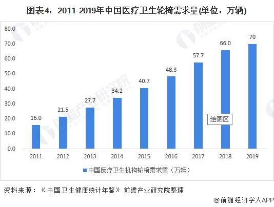 图表4：2011-2019年中国医疗卫生轮椅需求量(单位：万辆)