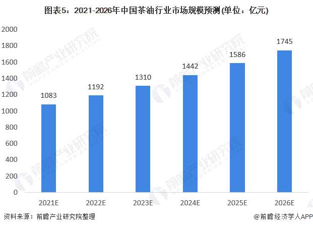 图表5：2021-2026年中国茶油行业市场规模预测(单位：亿元)