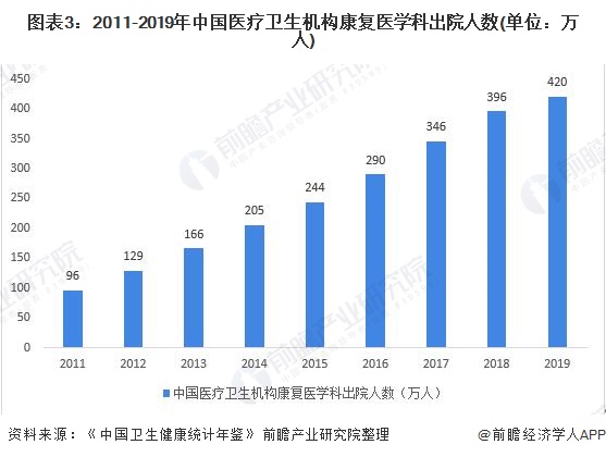 图表3：2011-2019年中国医疗卫生机构康复医学科出院人数(单位：万人)